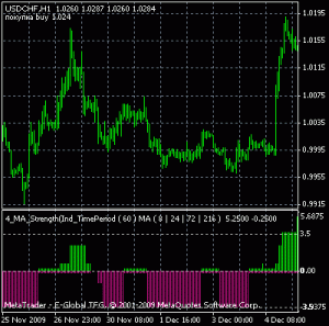 Форекс индикатор MaStrength