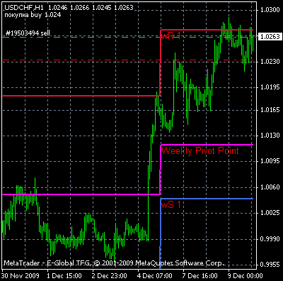 Forex weekly pivot