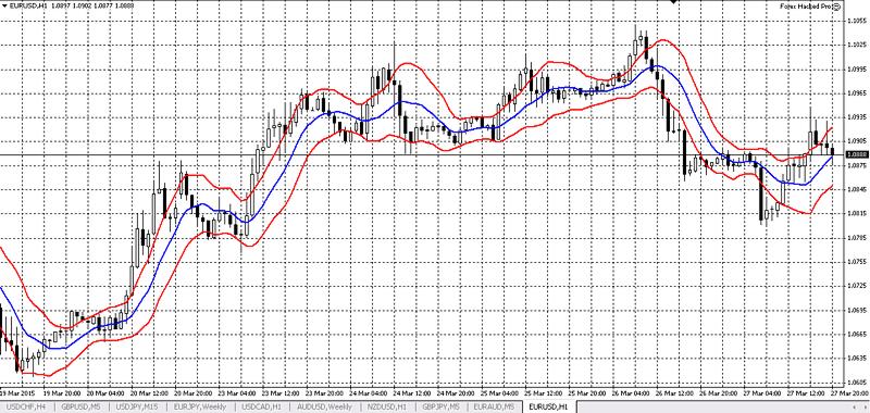 Keltner Channel индикатор Форекс для Metatrader