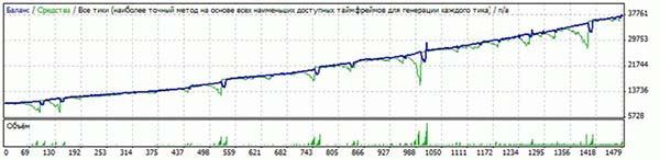 Советник Turbo Profit