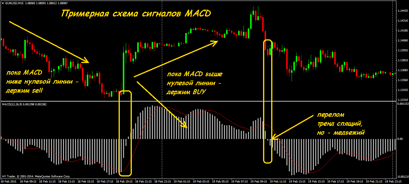 Индикатор MACD – прибыльная классика, отвлекающая от рынка