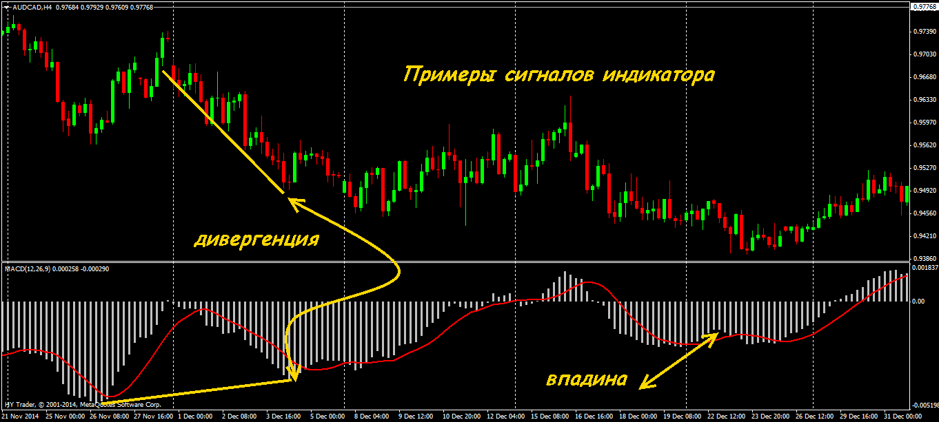 Свойства и Применение Технического Индикатора MACD