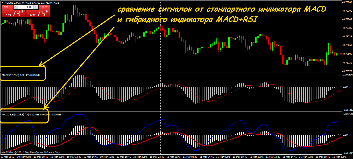 Свойства и Применение Технического Индикатора MACD