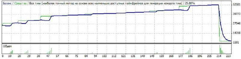 Торговый советник Forex Setka Trader