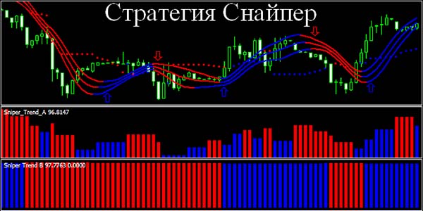 Стартегия форекс Снайпер