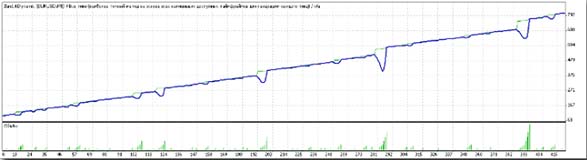 Торговый советник Советник ILAN