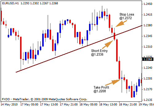 Стратегия форекс Trend Lines